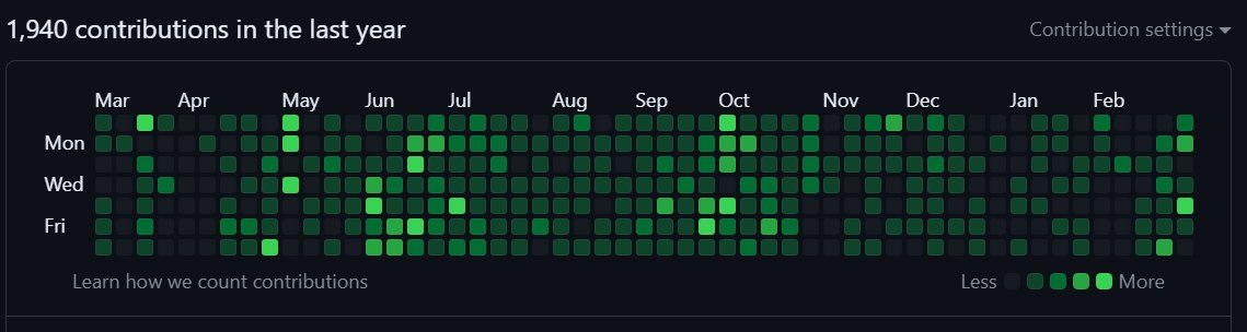 Github activity diagraom for March 2023-2024